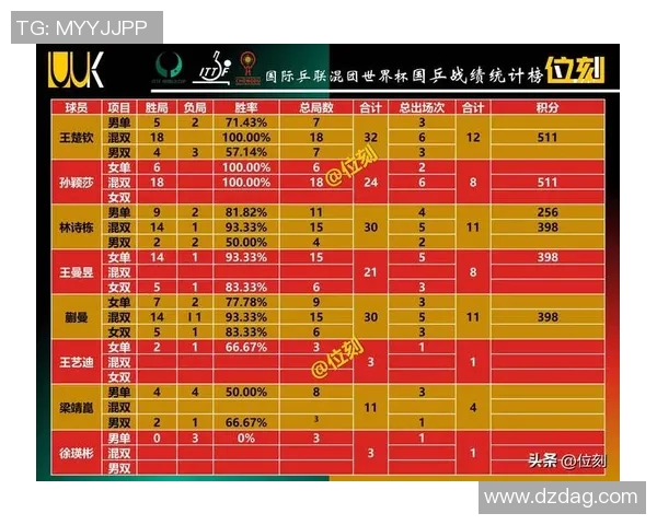 北京乒乓球队在总决赛积分榜上以88分稳居第一名展现强劲实力